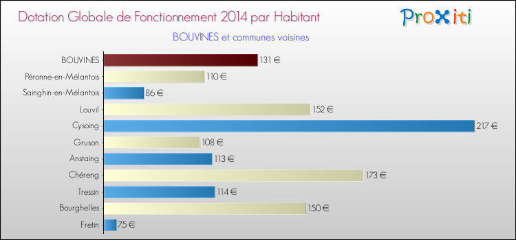 Montant des dotations globales de fonctionnement DGF par Habitant pour BOUVINES et les communes proches en 2014. Comparaison des des dotations globales de fonctionnement DGF par habitant pour BOUVINES et les communes voisines en 2014.
