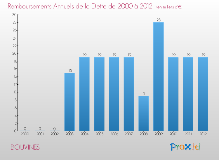 Evolution de l'annuité de la dette pour la commune de BOUVINES de 2000 à 2012 Annuités de la dette pour BOUVINES de 2000 à 2012