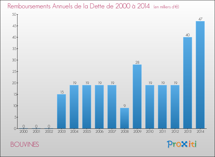 Evolution de l'annuité de la dette pour la commune de BOUVINES de 2000 à 2014 Annuités de la dette pour BOUVINES de 2000 à 2014