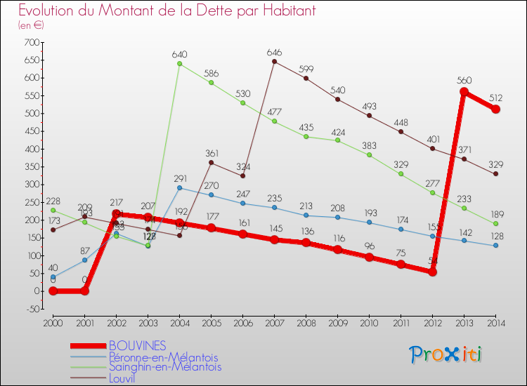 Evolution de la dette par habitant pour la commune de BOUVINES et les communes proches de 2000 à 2014 Comparaison de la dette par habitant pour BOUVINES et les communes voisines de 2000 à 2014