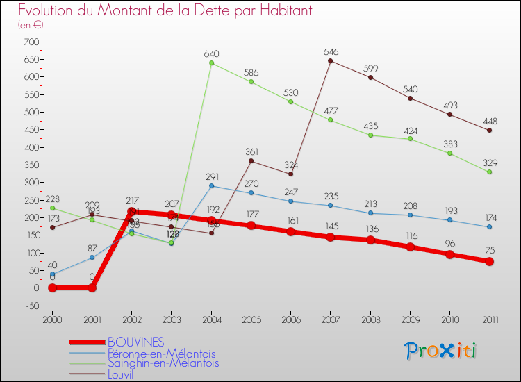 Evolution de la dette par habitant pour la commune de BOUVINES et les communes proches Comparaison de la dette par habitant pour BOUVINES et les communes voisines