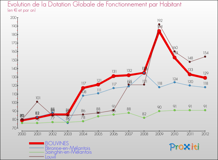 Evolution et montant de la dotation globale de fonctionnement par Habitant pour BOUVINES et les communes proches Comparaison des dotations globales de fonctionnement par habitant pour BOUVINES et les communes voisines
