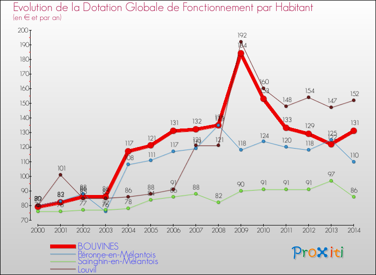Evolution et montant de la dotation globale de fonctionnement par Habitant pour BOUVINES et les communes proches de 2000 à 2014. Comparaison des dotations globales de fonctionnement par habitant pour BOUVINES et les communes voisines de 2000 à 2014.