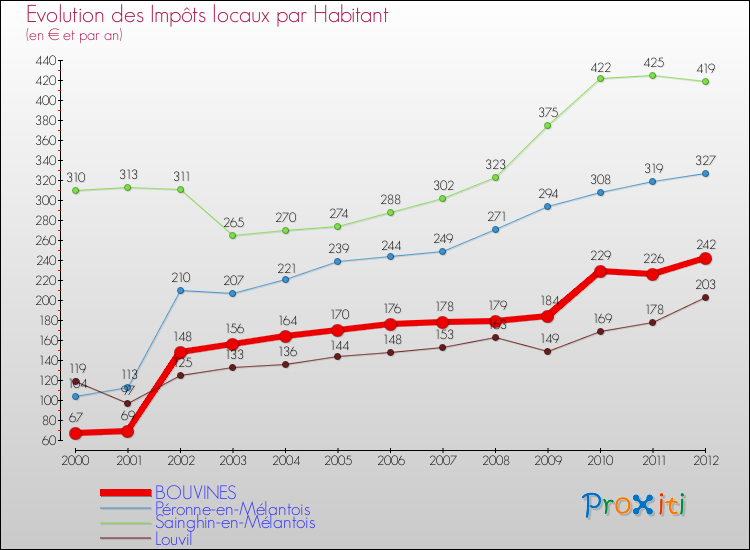Evolution et montant des impôts locaux par Habitant pour BOUVINES et les communes proches Comparaison des impôts locaux par habitant pour BOUVINES et les communes voisines