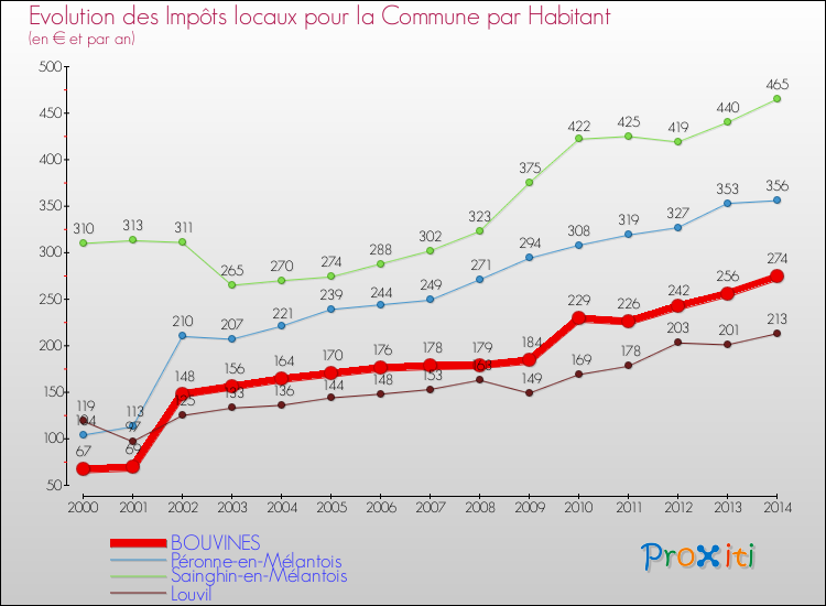 Evolution et montant des impôts locaux par Habitant pour BOUVINES et les communes proches de 2000 à 2014 Comparaison des impôts locaux par habitant pour BOUVINES et les communes voisines de 2000 à 2014