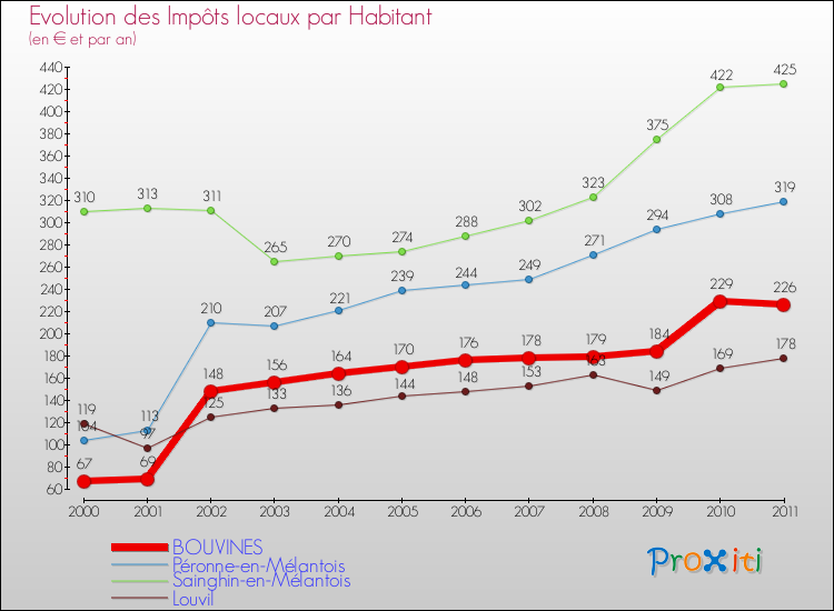 Evolution et montant des impôts locaux par Habitant pour BOUVINES et les communes proches Comparaison des impôts locaux par habitant pour BOUVINES et les communes voisines