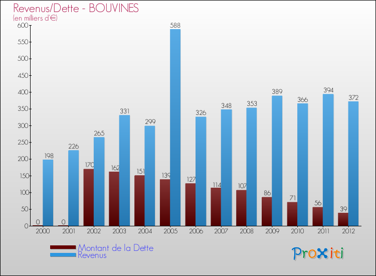 Evolution comparée de la dette et des revenus pour la commune de BOUVINES de 2000 à 2012 Comparaison de la dette et des revenus pour BOUVINES de 2000 à 2012