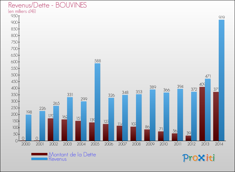 Evolution comparée de la dette et des revenus pour la commune de BOUVINES de 2000 à 2014 Comparaison de la dette et des revenus pour BOUVINES de 2000 à 2014