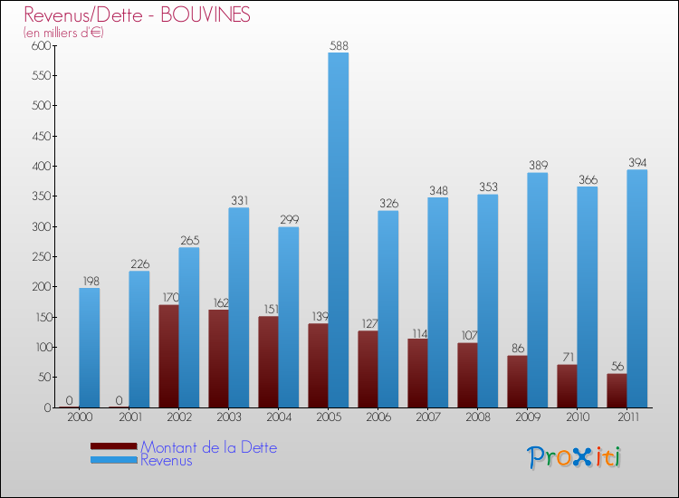 Evolution comparée de la dette et des revenus pour la commune de BOUVINES de 2000 à 2011 Comparaison de la dette et des revenus pour BOUVINES de 2000 à 2011