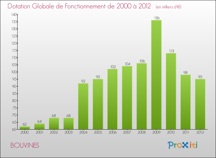 Evolution du montant de la Dotation Globale de Fonctionnement pour la commune de BOUVINES de 2000 à 2012 Evolution du montant de la Dotation Globale de Fonctionnement pour BOUVINES de 2000 à 2012