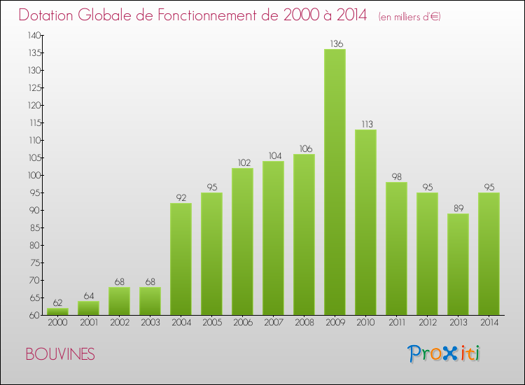 Evolution du montant de la Dotation Globale de Fonctionnement pour la commune de BOUVINES de 2000 à 2014 Evolution du montant de la Dotation Globale de Fonctionnement pour BOUVINES de 2000 à 2014