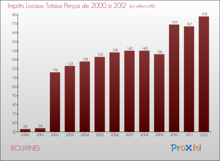 Evolution des Impôts Locaux pour la commune de BOUVINES de 2000 à 2012 Evolution des Impôts Locaux pour BOUVINES de 2000 à 2012