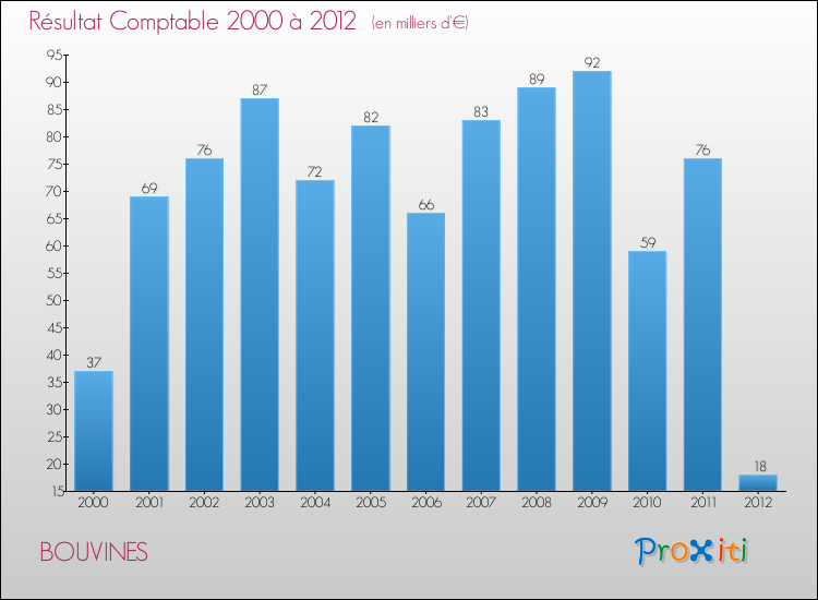 Evolution du résultat comptable pour la commune de BOUVINES de 2000 à 2012 Evolution du résultat comptable pour BOUVINES de 2000 à 2012