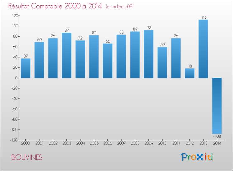 Evolution du résultat comptable pour la commune de BOUVINES de 2000 à 2014 Evolution du résultat comptable pour BOUVINES de 2000 à 2014