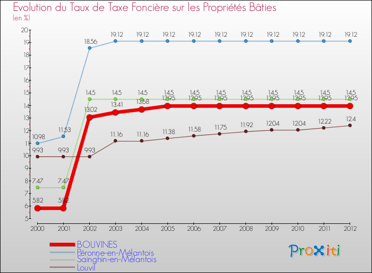 Evolution du taux de la taxe foncière sur le bati pour BOUVINES et les communes proches de 2000 à 2012 Comparaison des taux de taxe foncière sur le bati pour BOUVINES et les communes voisines de 2000 à 2012