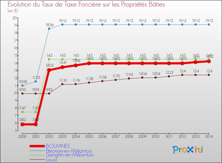 Evolution du taux de la taxe foncière sur le bati pour BOUVINES et les communes proches de 2000 à 2014 Comparaison des taux de taxe foncière sur le bati pour BOUVINES et les communes voisines de 2000 à 2014