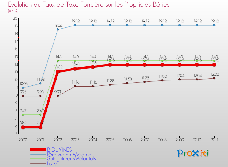 Evolution du taux de la taxe foncière sur le bati pour BOUVINES et les communes proches Comparaison des taux de taxe foncière sur le bati pour BOUVINES et les communes voisines