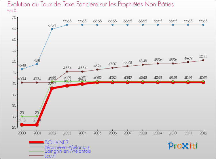 Evolution du taux de la taxe foncière sur les immeubles et terrains non batis pour BOUVINES et les communes proches de 2000 à 2012 Comparaison des taux de la taxe foncière sur les immeubles et terrains non batis pour BOUVINES et les communes voisines de 2000 à 2012