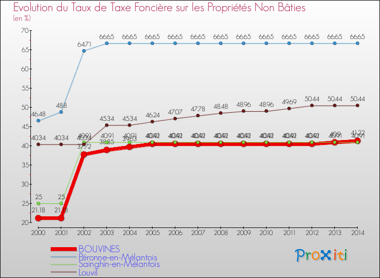 Evolution du taux de la taxe foncière sur les immeubles et terrains non batis pour BOUVINES et les communes proches de 2000 à 2014 Comparaison des taux de la taxe foncière sur les immeubles et terrains non batis pour BOUVINES et les communes voisines de 2000 à 2014