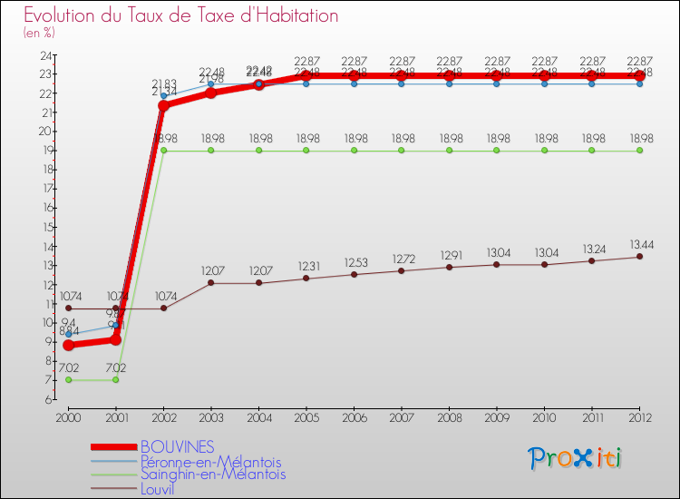 Evolution du taux de la taxe d'habitation pour BOUVINES et les communes proches Comparaison des taux de la taxe d'habitation pour BOUVINES et les communes voisines