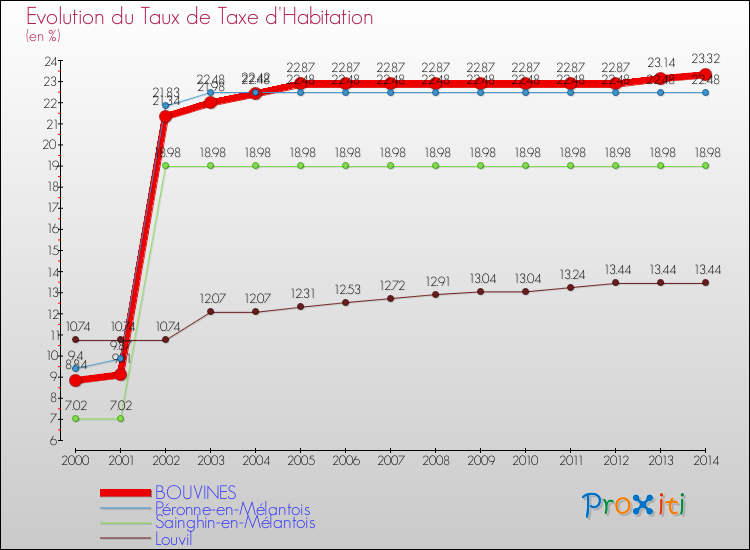 Evolution du taux de la taxe d'habitation pour BOUVINES et les communes proches de 2000 à 2014 Comparaison des taux de la taxe d'habitation pour BOUVINES et les communes voisines de 2000 à 2014