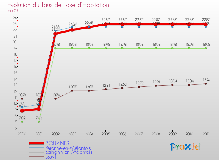 Evolution du taux de la taxe d'habitation pour BOUVINES et les communes proches Comparaison des taux de la taxe d'habitation pour BOUVINES et les communes voisines
