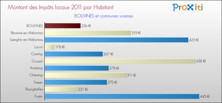 Montant des impôts locaux par Habitant pour BOUVINES et les communes proches Comparaison des impôts locaux par habitant pour BOUVINES et les communes voisines