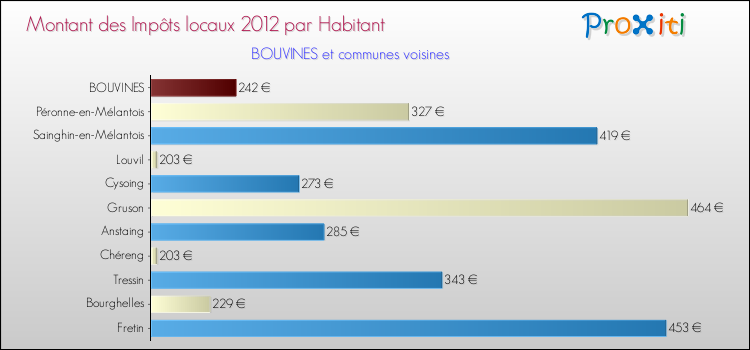 Montant des impôts locaux par Habitant pour BOUVINES et les communes proches Comparaison des impôts locaux par habitant pour BOUVINES et les communes voisines