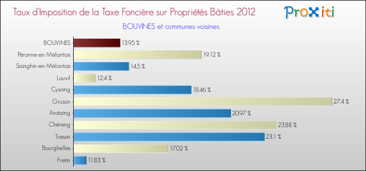 Taux d'imposition de la taxe foncière sur le bati 2012 pour BOUVINES et les communes proches Comparaison des taux d'imposition de la taxe foncière sur le bati 2012 pour BOUVINES et les communes voisines