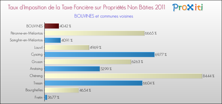 Taux d'imposition de la taxe foncière sur les immeubles et terrains non batis 2011 pour BOUVINES et les communes proches Comparaison des taux d'imposition de la taxe foncière sur les immeubles et terrains non batis 2011 pour BOUVINES et les communes voisines