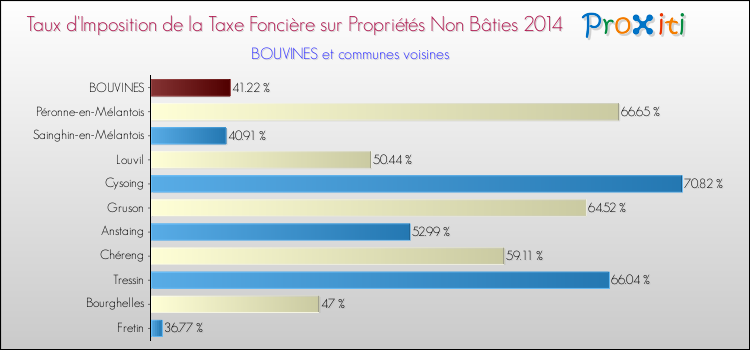 Taux d'imposition de la taxe foncière sur les immeubles et terrains non batis 2014 pour BOUVINES et les communes proches Comparaison des taux d'imposition de la taxe foncière sur les immeubles et terrains non batis 2014 pour BOUVINES et les communes voisines