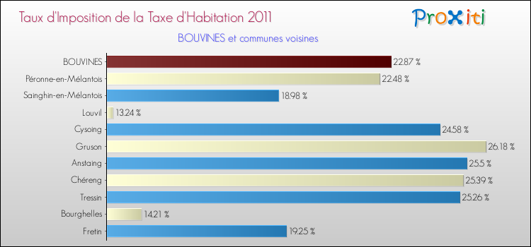 Taux d'imposition de la taxe d'habitation 2011 pour BOUVINES et les communes proches Comparaison des taux d'imposition de la taxe d'habitation 2011 pour BOUVINES et les communes voisines