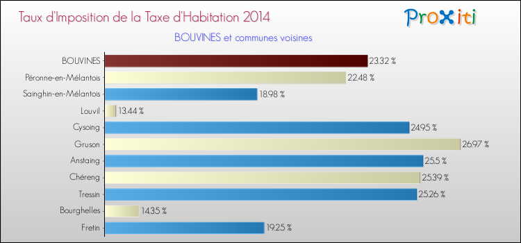 Taux d'imposition de la taxe d'habitation 2014 pour BOUVINES et les communes proches Comparaison des taux d'imposition de la taxe d'habitation 2014 pour BOUVINES et les communes voisines