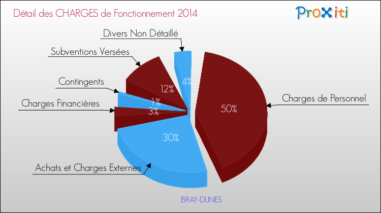 Décomposition des Charges de Fonctionnement 2014 de la commune de BRAY-DUNES Charges de Fonctionnement 2014 pour la commune de BRAY-DUNES