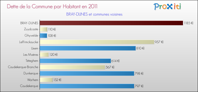 Dette par habitant de la commune en 2011 pour BRAY-DUNES et les communes proches Comparaison de la dette par habitant de la commune en 2011 pour BRAY-DUNES et les communes voisines