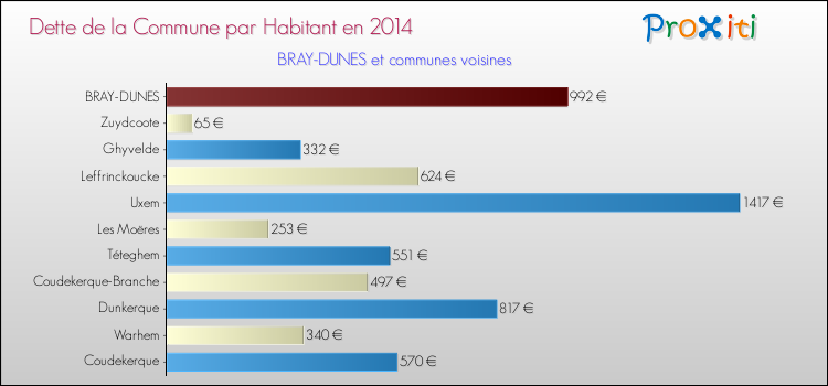 Dette par habitant de la commune en 2014 pour BRAY-DUNES et les communes proches Comparaison de la dette par habitant de la commune en 2014 pour BRAY-DUNES et les communes voisines