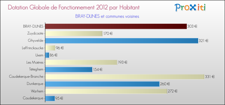 Montant des dotations globales de fonctionnement DGF par Habitant pour BRAY-DUNES et les communes proches Comparaison des des dotations globales de fonctionnement DGF par habitant pour BRAY-DUNES et les communes voisines