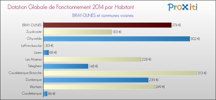 Montant des dotations globales de fonctionnement DGF par Habitant pour BRAY-DUNES et les communes proches en 2014. Comparaison des des dotations globales de fonctionnement DGF par habitant pour BRAY-DUNES et les communes voisines en 2014.