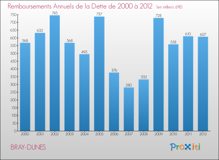 Evolution de l'annuité de la dette pour la commune de BRAY-DUNES de 2000 à 2012 Annuités de la dette pour BRAY-DUNES de 2000 à 2012