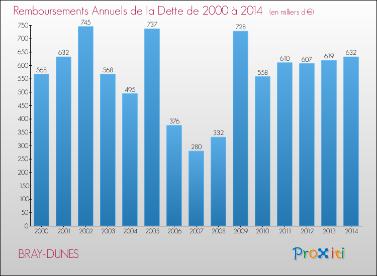 Evolution de l'annuité de la dette pour la commune de BRAY-DUNES de 2000 à 2014 Annuités de la dette pour BRAY-DUNES de 2000 à 2014