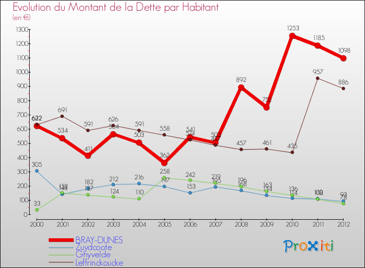 Evolution de la dette par habitant pour la commune de BRAY-DUNES et les communes proches de 2000 à 2012 Comparaison de la dette par habitant pour BRAY-DUNES et les communes voisines de 2000 à 2012