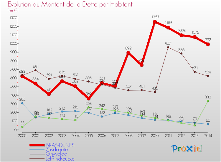 Evolution de la dette par habitant pour la commune de BRAY-DUNES et les communes proches de 2000 à 2014 Comparaison de la dette par habitant pour BRAY-DUNES et les communes voisines de 2000 à 2014