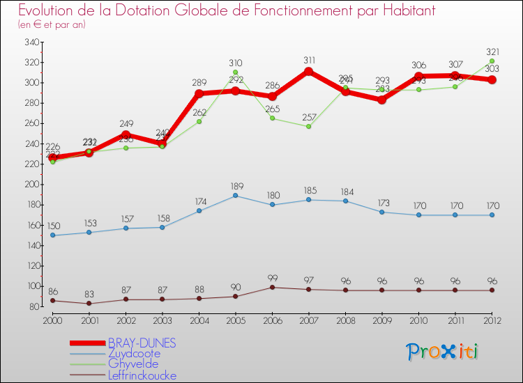 Evolution et montant de la dotation globale de fonctionnement par Habitant pour BRAY-DUNES et les communes proches Comparaison des dotations globales de fonctionnement par habitant pour BRAY-DUNES et les communes voisines
