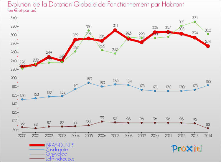 Evolution et montant de la dotation globale de fonctionnement par Habitant pour BRAY-DUNES et les communes proches de 2000 à 2014. Comparaison des dotations globales de fonctionnement par habitant pour BRAY-DUNES et les communes voisines de 2000 à 2014.