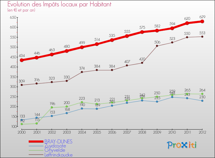Evolution et montant des impôts locaux par Habitant pour BRAY-DUNES et les communes proches Comparaison des impôts locaux par habitant pour BRAY-DUNES et les communes voisines