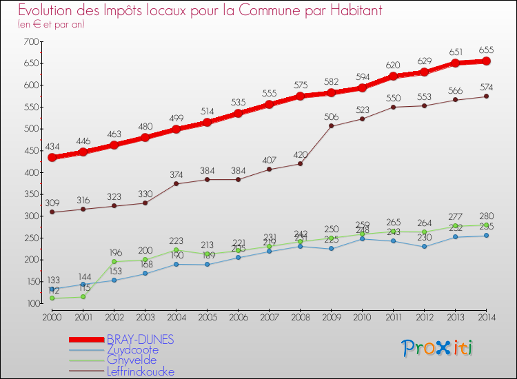 Evolution et montant des impôts locaux par Habitant pour BRAY-DUNES et les communes proches de 2000 à 2014 Comparaison des impôts locaux par habitant pour BRAY-DUNES et les communes voisines de 2000 à 2014
