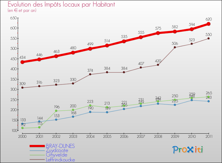 Evolution et montant des impôts locaux par Habitant pour BRAY-DUNES et les communes proches Comparaison des impôts locaux par habitant pour BRAY-DUNES et les communes voisines