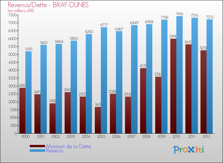 Evolution comparée de la dette et des revenus pour la commune de BRAY-DUNES de 2000 à 2012 Comparaison de la dette et des revenus pour BRAY-DUNES de 2000 à 2012