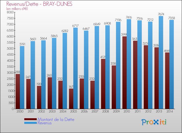 Evolution comparée de la dette et des revenus pour la commune de BRAY-DUNES de 2000 à 2014 Comparaison de la dette et des revenus pour BRAY-DUNES de 2000 à 2014