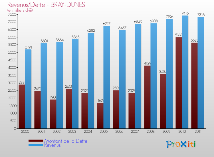 Evolution comparée de la dette et des revenus pour la commune de BRAY-DUNES de 2000 à 2011 Comparaison de la dette et des revenus pour BRAY-DUNES de 2000 à 2011